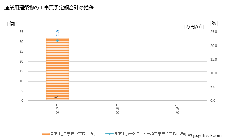 グラフ 年次 音更町(ｵﾄﾌｹﾁｮｳ 北海道)の建築着工の動向 産業用建築物の工事費予定額合計の推移