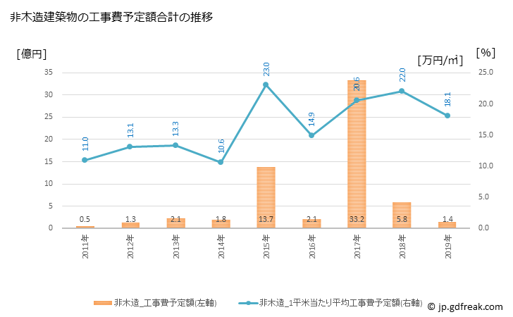 グラフ 年次 士幌町(ｼﾎﾛﾁｮｳ 北海道)の建築着工の動向 非木造建築物の工事費予定額合計の推移