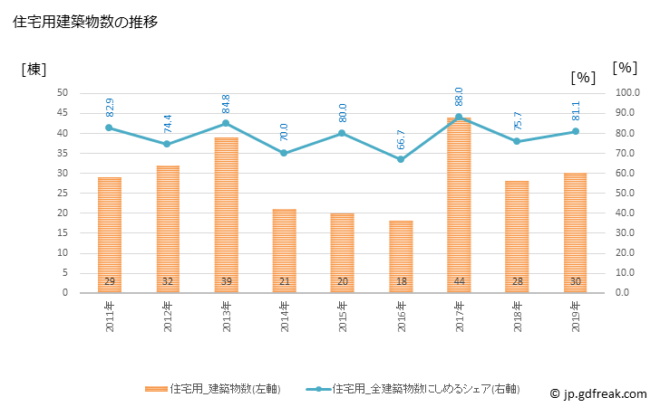 グラフ 年次 士幌町(ｼﾎﾛﾁｮｳ 北海道)の建築着工の動向 住宅用建築物数の推移