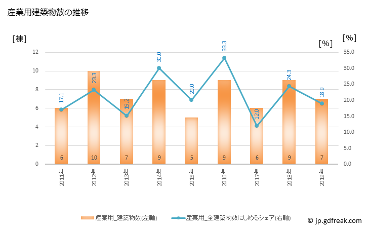 グラフ 年次 士幌町(ｼﾎﾛﾁｮｳ 北海道)の建築着工の動向 産業用建築物数の推移