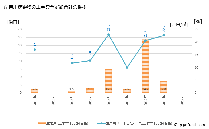 グラフ 年次 士幌町(ｼﾎﾛﾁｮｳ 北海道)の建築着工の動向 産業用建築物の工事費予定額合計の推移