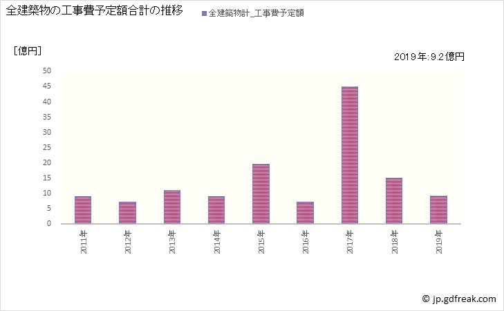 グラフ 年次 士幌町(ｼﾎﾛﾁｮｳ 北海道)の建築着工の動向 全建築物の工事費予定額合計の推移