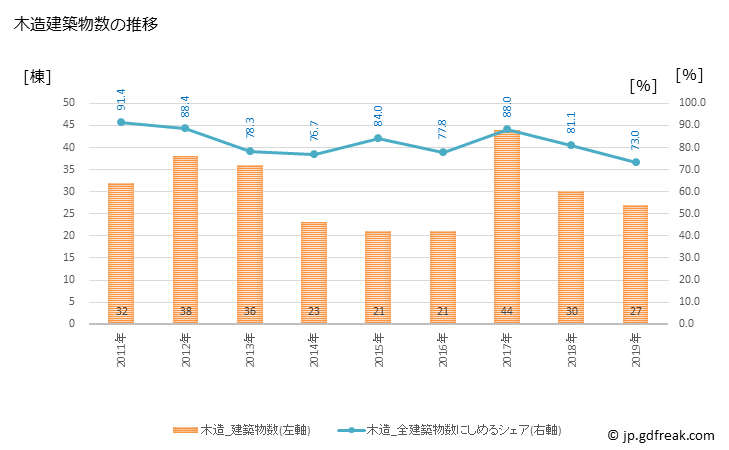 グラフ 年次 士幌町(ｼﾎﾛﾁｮｳ 北海道)の建築着工の動向 木造建築物数の推移