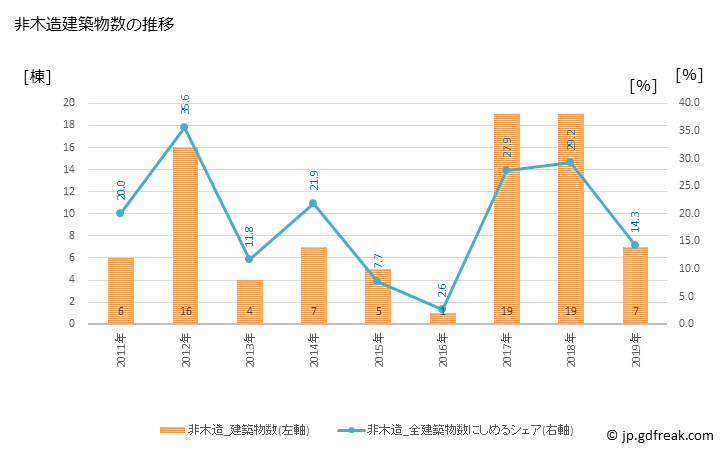 グラフ 年次 上士幌町(ｶﾐｼﾎﾛﾁｮｳ 北海道)の建築着工の動向 非木造建築物数の推移