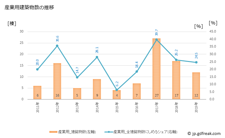 グラフ 年次 上士幌町(ｶﾐｼﾎﾛﾁｮｳ 北海道)の建築着工の動向 産業用建築物数の推移