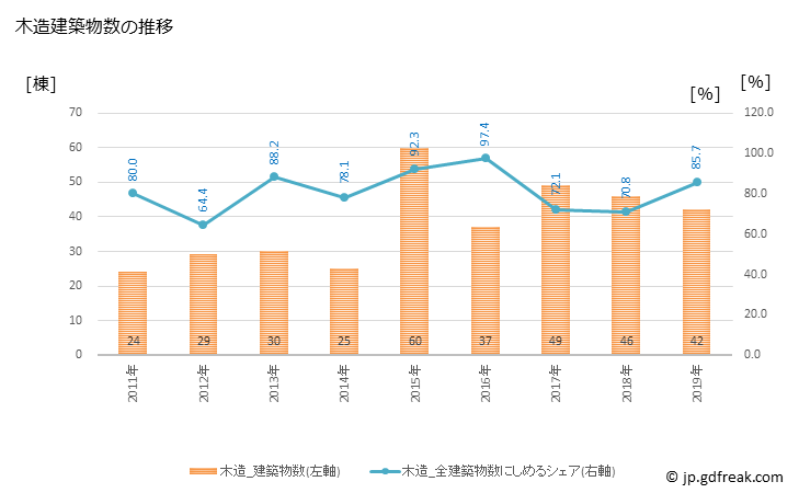 グラフ 年次 上士幌町(ｶﾐｼﾎﾛﾁｮｳ 北海道)の建築着工の動向 木造建築物数の推移