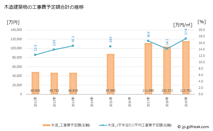 グラフ 年次 上士幌町(ｶﾐｼﾎﾛﾁｮｳ 北海道)の建築着工の動向 木造建築物の工事費予定額合計の推移