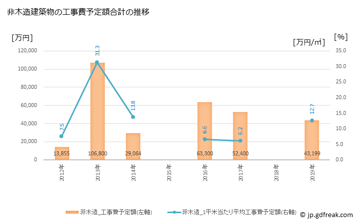 グラフ 年次 鹿追町(ｼｶｵｲﾁｮｳ 北海道)の建築着工の動向 非木造建築物の工事費予定額合計の推移