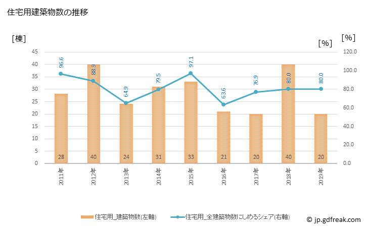 グラフ 年次 鹿追町(ｼｶｵｲﾁｮｳ 北海道)の建築着工の動向 住宅用建築物数の推移