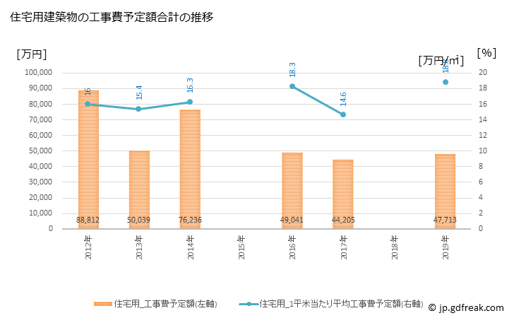 グラフ 年次 鹿追町(ｼｶｵｲﾁｮｳ 北海道)の建築着工の動向 住宅用建築物の工事費予定額合計の推移