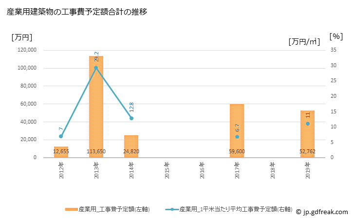 グラフ 年次 鹿追町(ｼｶｵｲﾁｮｳ 北海道)の建築着工の動向 産業用建築物の工事費予定額合計の推移
