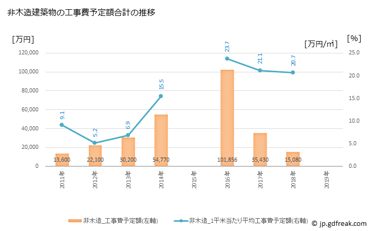 グラフ 年次 新得町(ｼﾝﾄｸﾁｮｳ 北海道)の建築着工の動向 非木造建築物の工事費予定額合計の推移