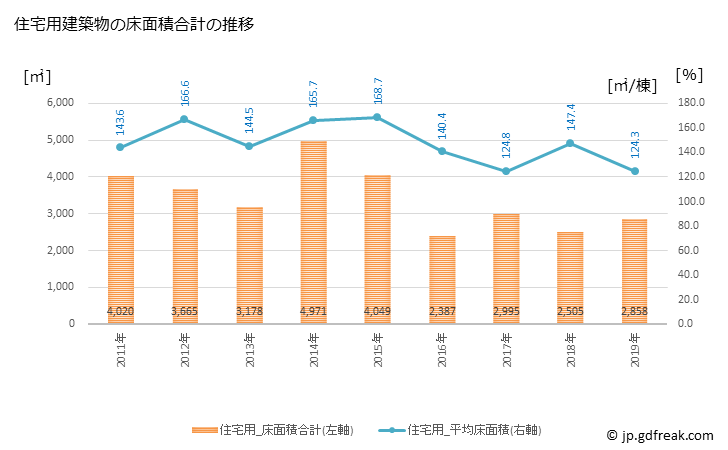 グラフ 年次 新得町(ｼﾝﾄｸﾁｮｳ 北海道)の建築着工の動向 住宅用建築物の床面積合計の推移