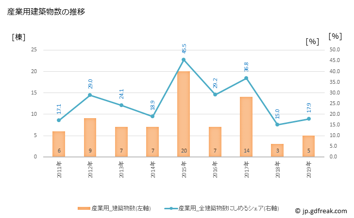 グラフ 年次 新得町(ｼﾝﾄｸﾁｮｳ 北海道)の建築着工の動向 産業用建築物数の推移