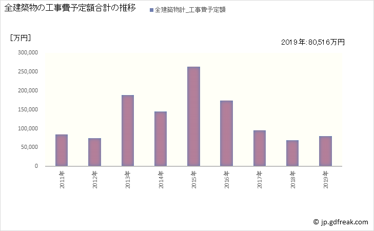 グラフ 年次 新得町(ｼﾝﾄｸﾁｮｳ 北海道)の建築着工の動向 全建築物の工事費予定額合計の推移