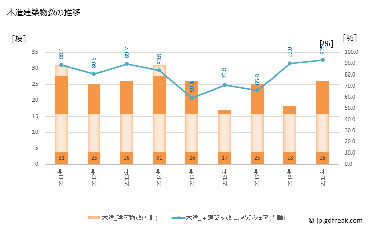 グラフ 年次 新得町(ｼﾝﾄｸﾁｮｳ 北海道)の建築着工の動向 木造建築物数の推移