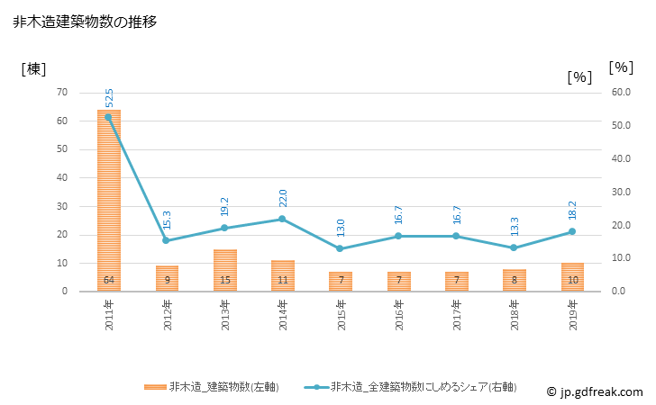グラフ 年次 清水町(ｼﾐｽﾞﾁｮｳ 北海道)の建築着工の動向 非木造建築物数の推移