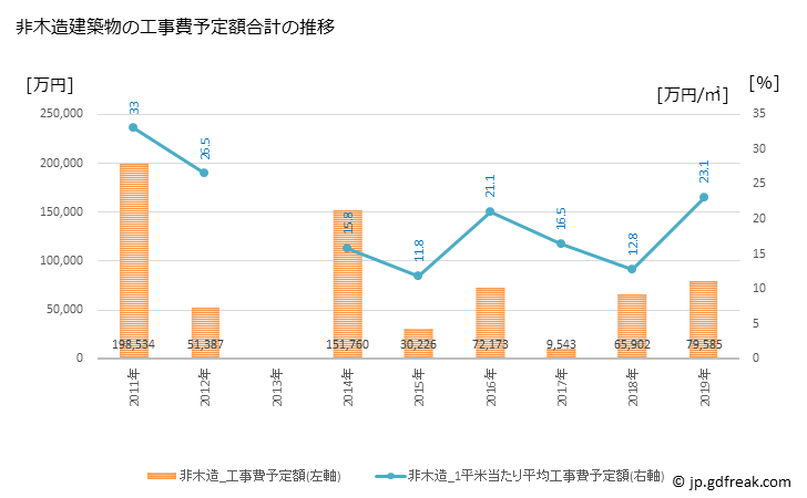 グラフ 年次 清水町(ｼﾐｽﾞﾁｮｳ 北海道)の建築着工の動向 非木造建築物の工事費予定額合計の推移