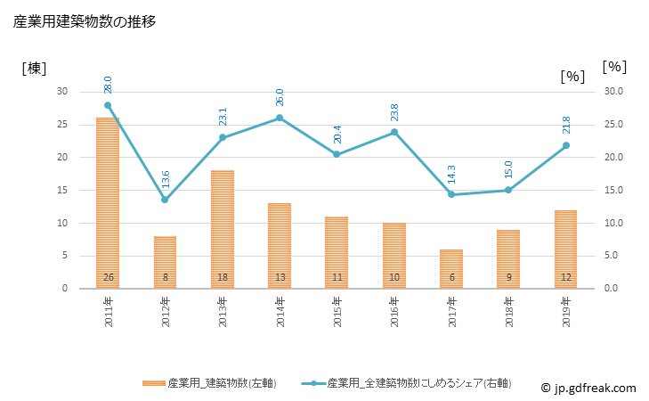グラフ 年次 清水町(ｼﾐｽﾞﾁｮｳ 北海道)の建築着工の動向 産業用建築物数の推移