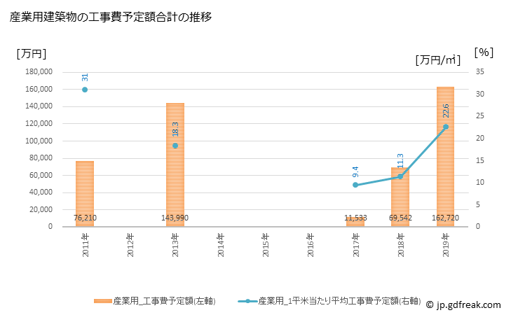 グラフ 年次 清水町(ｼﾐｽﾞﾁｮｳ 北海道)の建築着工の動向 産業用建築物の工事費予定額合計の推移