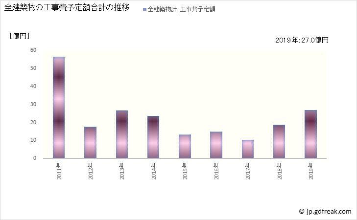 グラフ 年次 清水町(ｼﾐｽﾞﾁｮｳ 北海道)の建築着工の動向 全建築物の工事費予定額合計の推移