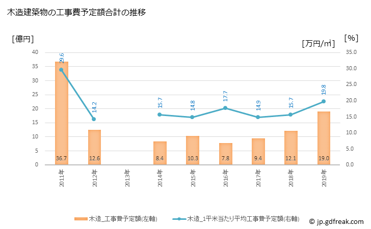 グラフ 年次 清水町(ｼﾐｽﾞﾁｮｳ 北海道)の建築着工の動向 木造建築物の工事費予定額合計の推移