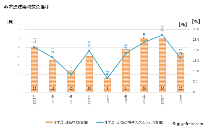 グラフ 年次 芽室町(ﾒﾑﾛﾁｮｳ 北海道)の建築着工の動向 非木造建築物数の推移