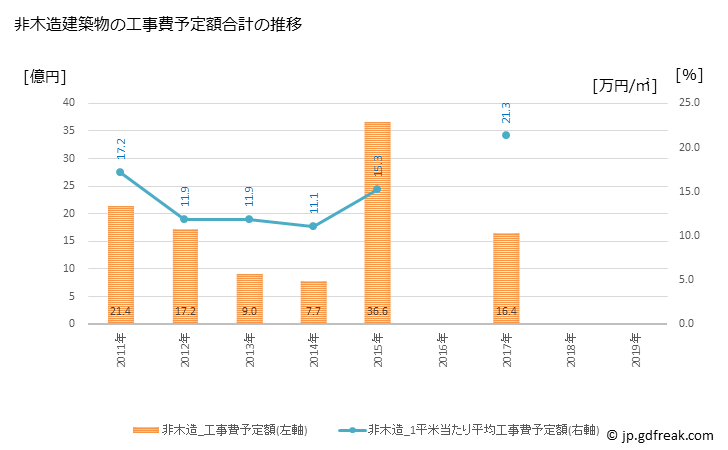 グラフ 年次 芽室町(ﾒﾑﾛﾁｮｳ 北海道)の建築着工の動向 非木造建築物の工事費予定額合計の推移
