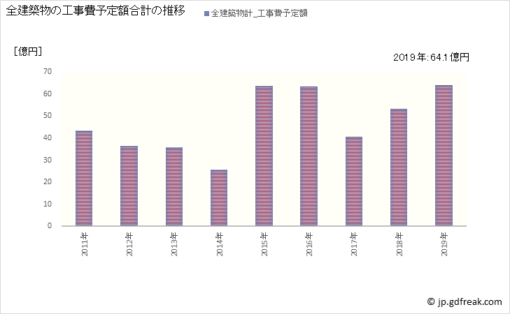 グラフ 年次 芽室町(ﾒﾑﾛﾁｮｳ 北海道)の建築着工の動向 全建築物の工事費予定額合計の推移
