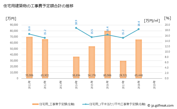 グラフ 年次 中札内村(ﾅｶｻﾂﾅｲﾑﾗ 北海道)の建築着工の動向 住宅用建築物の工事費予定額合計の推移