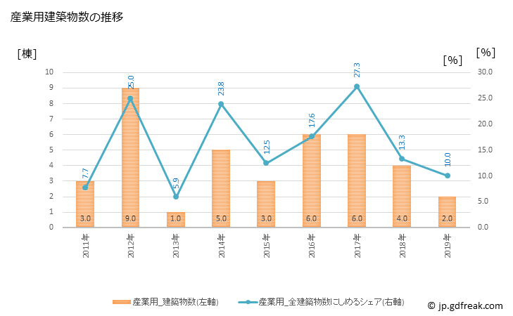 グラフ 年次 中札内村(ﾅｶｻﾂﾅｲﾑﾗ 北海道)の建築着工の動向 産業用建築物数の推移