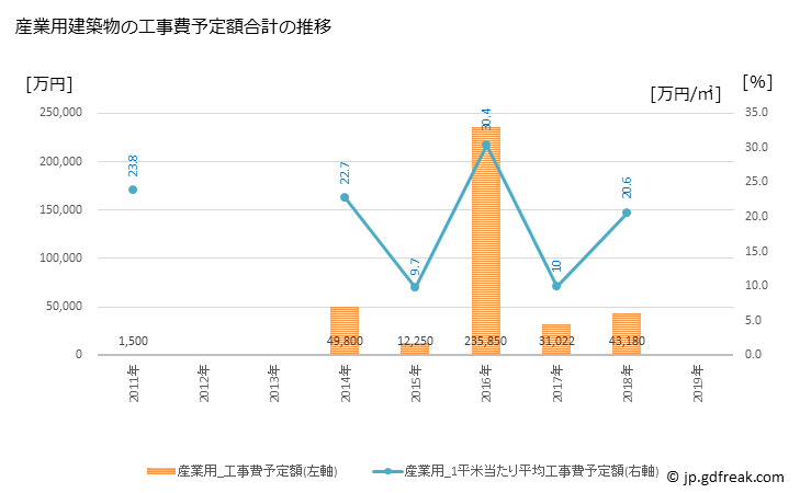 グラフ 年次 中札内村(ﾅｶｻﾂﾅｲﾑﾗ 北海道)の建築着工の動向 産業用建築物の工事費予定額合計の推移