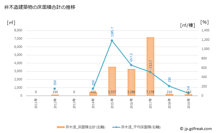 グラフ 年次 更別村(ｻﾗﾍﾞﾂﾑﾗ 北海道)の建築着工の動向 非木造建築物の床面積合計の推移