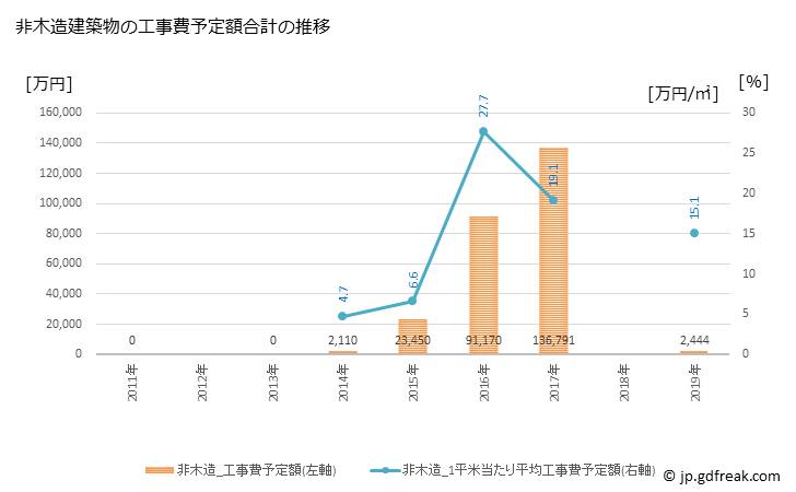 グラフ 年次 更別村(ｻﾗﾍﾞﾂﾑﾗ 北海道)の建築着工の動向 非木造建築物の工事費予定額合計の推移