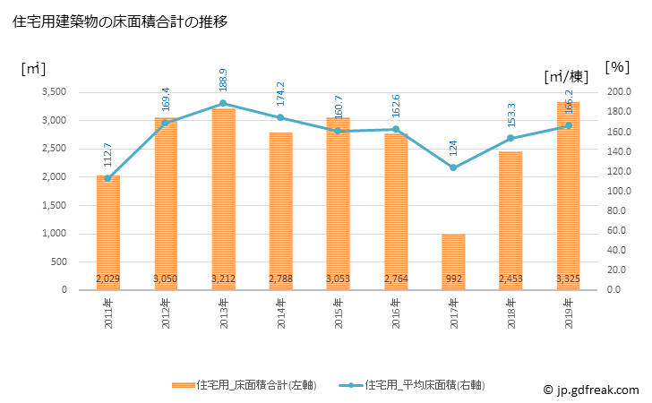 グラフ 年次 更別村(ｻﾗﾍﾞﾂﾑﾗ 北海道)の建築着工の動向 住宅用建築物の床面積合計の推移