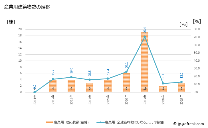 グラフ 年次 更別村(ｻﾗﾍﾞﾂﾑﾗ 北海道)の建築着工の動向 産業用建築物数の推移