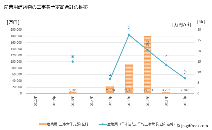 グラフ 年次 更別村(ｻﾗﾍﾞﾂﾑﾗ 北海道)の建築着工の動向 産業用建築物の工事費予定額合計の推移