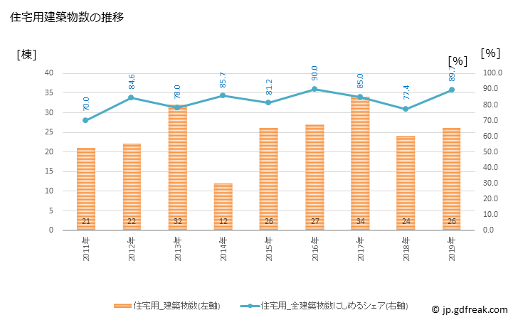 グラフ 年次 大樹町(ﾀｲｷﾁｮｳ 北海道)の建築着工の動向 住宅用建築物数の推移