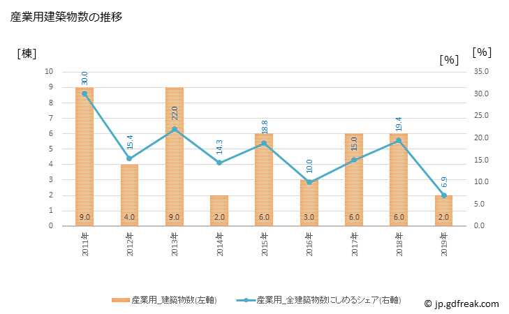 グラフ 年次 大樹町(ﾀｲｷﾁｮｳ 北海道)の建築着工の動向 産業用建築物数の推移