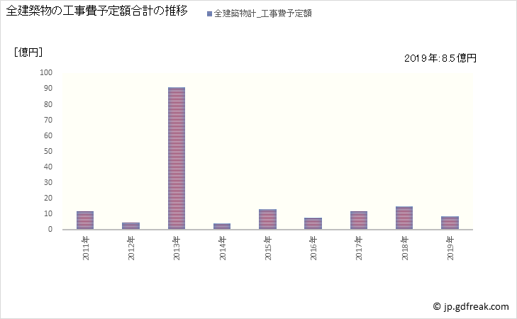 グラフ 年次 大樹町(ﾀｲｷﾁｮｳ 北海道)の建築着工の動向 全建築物の工事費予定額合計の推移