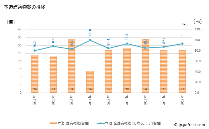 グラフ 年次 大樹町(ﾀｲｷﾁｮｳ 北海道)の建築着工の動向 木造建築物数の推移