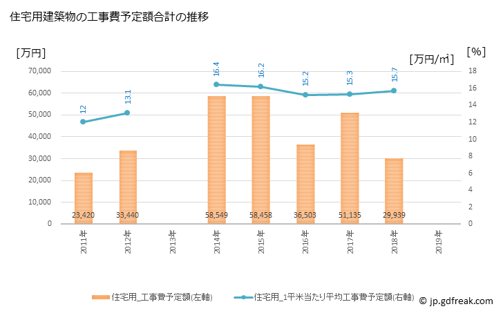 グラフ 年次 広尾町(ﾋﾛｵﾁｮｳ 北海道)の建築着工の動向 住宅用建築物の工事費予定額合計の推移