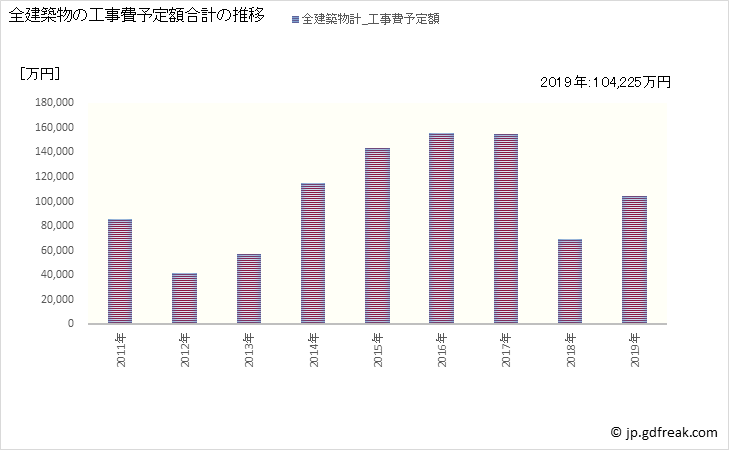 グラフ 年次 広尾町(ﾋﾛｵﾁｮｳ 北海道)の建築着工の動向 全建築物の工事費予定額合計の推移