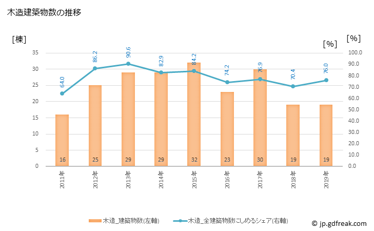 グラフ 年次 広尾町(ﾋﾛｵﾁｮｳ 北海道)の建築着工の動向 木造建築物数の推移