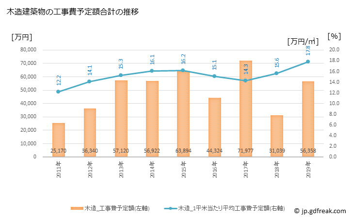 グラフ 年次 広尾町(ﾋﾛｵﾁｮｳ 北海道)の建築着工の動向 木造建築物の工事費予定額合計の推移