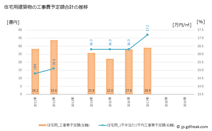 グラフ 年次 幕別町(ﾏｸﾍﾞﾂﾁｮｳ 北海道)の建築着工の動向 住宅用建築物の工事費予定額合計の推移