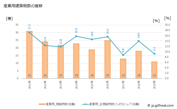 グラフ 年次 幕別町(ﾏｸﾍﾞﾂﾁｮｳ 北海道)の建築着工の動向 産業用建築物数の推移