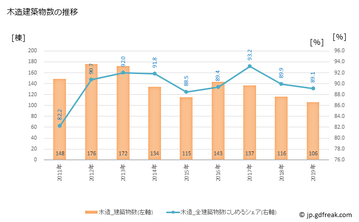 グラフ 年次 幕別町(ﾏｸﾍﾞﾂﾁｮｳ 北海道)の建築着工の動向 木造建築物数の推移