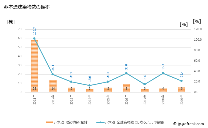 グラフ 年次 池田町(ｲｹﾀﾞﾁｮｳ 北海道)の建築着工の動向 非木造建築物数の推移