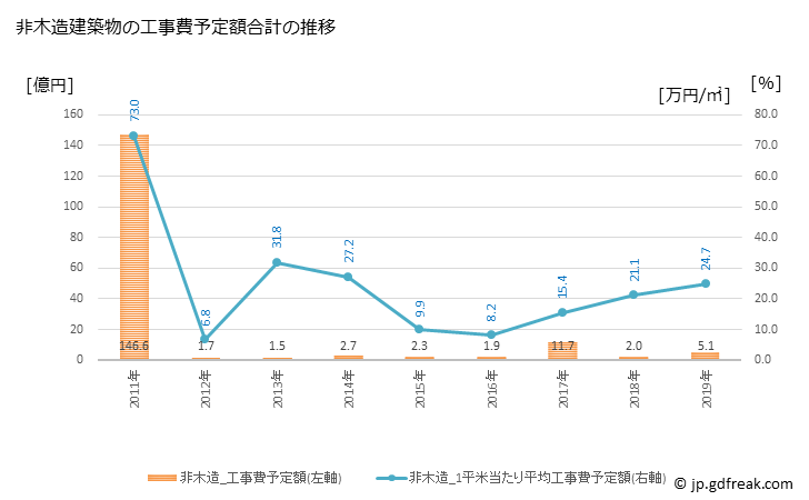 グラフ 年次 池田町(ｲｹﾀﾞﾁｮｳ 北海道)の建築着工の動向 非木造建築物の工事費予定額合計の推移